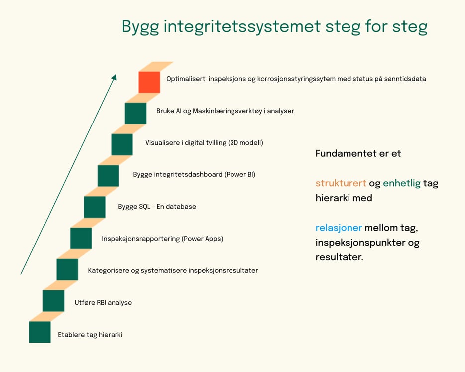 Integritetssystemet steg for steg